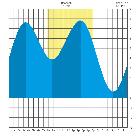 Yaquina Bay tide chart for Wednesday, January 11, 2023