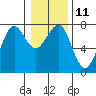 Yaquina Bay tide chart for Wednesday, January 11, 2023
