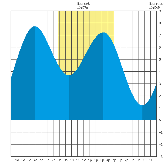 Yaquina Bay tide chart for Thursday, January 12, 2023