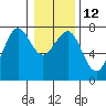 Yaquina Bay tide chart for Thursday, January 12, 2023