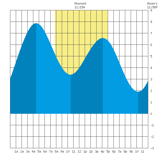 Yaquina Bay tide chart for Friday, January 13, 2023