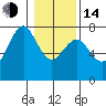 Yaquina Bay tide chart for Saturday, January 14, 2023