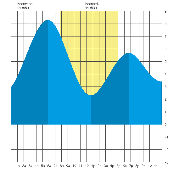 Yaquina Bay tide chart for Sunday, January 15, 2023
