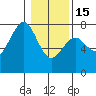 Yaquina Bay tide chart for Sunday, January 15, 2023