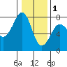 Yaquina Bay tide chart for Sunday, January 1, 2023