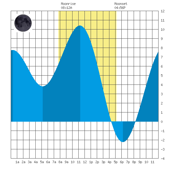 Yaquina Bay tide chart for Saturday, January 21, 2023