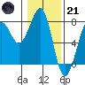 Yaquina Bay tide chart for Saturday, January 21, 2023