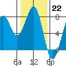 Yaquina Bay tide chart for Sunday, January 22, 2023