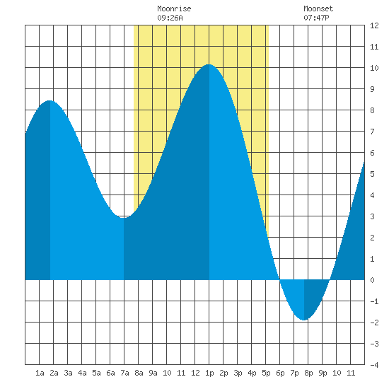 Yaquina Bay tide chart for Monday, January 23, 2023