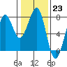 Yaquina Bay tide chart for Monday, January 23, 2023