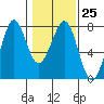 Yaquina Bay tide chart for Wednesday, January 25, 2023