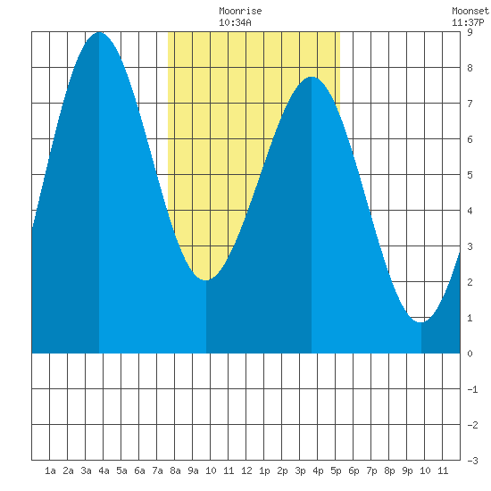 Yaquina Bay tide chart for Thursday, January 26, 2023