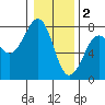 Yaquina Bay tide chart for Monday, January 2, 2023