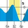 Yaquina Bay tide chart for Thursday, January 5, 2023