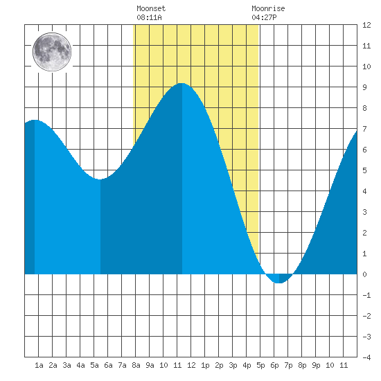 Yaquina Bay tide chart for Friday, January 6, 2023