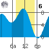 Yaquina Bay tide chart for Friday, January 6, 2023