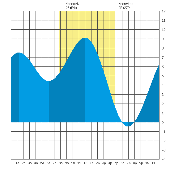Yaquina Bay tide chart for Saturday, January 7, 2023