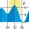 Yaquina Bay tide chart for Saturday, January 7, 2023