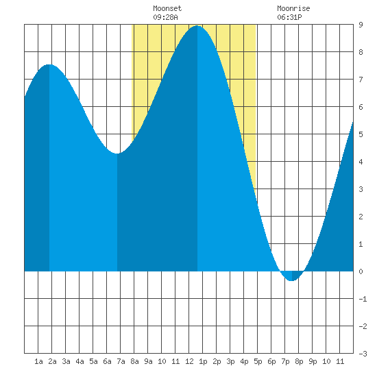 Yaquina Bay tide chart for Sunday, January 8, 2023