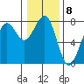 Yaquina Bay tide chart for Sunday, January 8, 2023