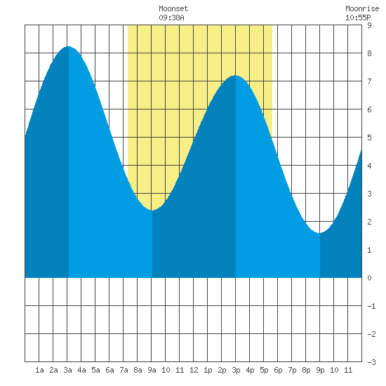 Yaquina Bay tide chart for Friday, February 10, 2023