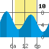 Yaquina Bay tide chart for Friday, February 10, 2023