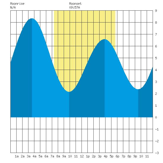 Yaquina Bay tide chart for Saturday, February 11, 2023