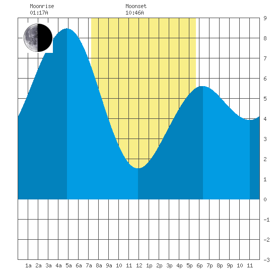 Yaquina Bay tide chart for Monday, February 13, 2023