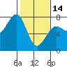 Yaquina Bay tide chart for Tuesday, February 14, 2023