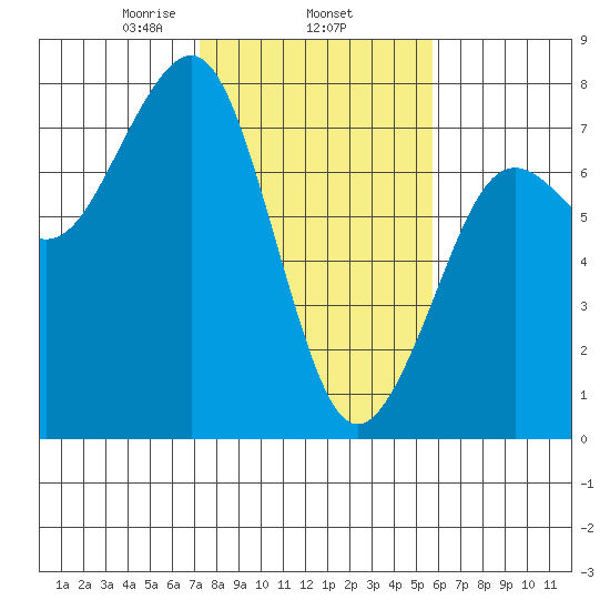 Yaquina Bay tide chart for Wednesday, February 15, 2023