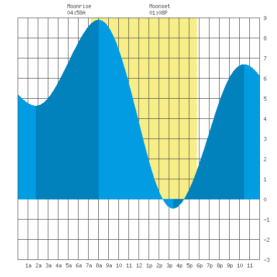 Yaquina Bay tide chart for Thursday, February 16, 2023