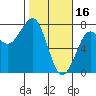 Yaquina Bay tide chart for Thursday, February 16, 2023
