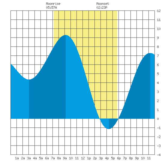 Yaquina Bay tide chart for Friday, February 17, 2023