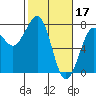 Yaquina Bay tide chart for Friday, February 17, 2023