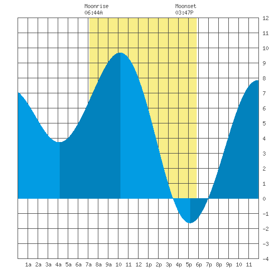 Yaquina Bay tide chart for Saturday, February 18, 2023