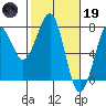 Yaquina Bay tide chart for Sunday, February 19, 2023