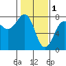 Yaquina Bay tide chart for Wednesday, February 1, 2023