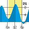 Yaquina Bay tide chart for Tuesday, February 21, 2023