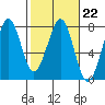 Yaquina Bay tide chart for Wednesday, February 22, 2023
