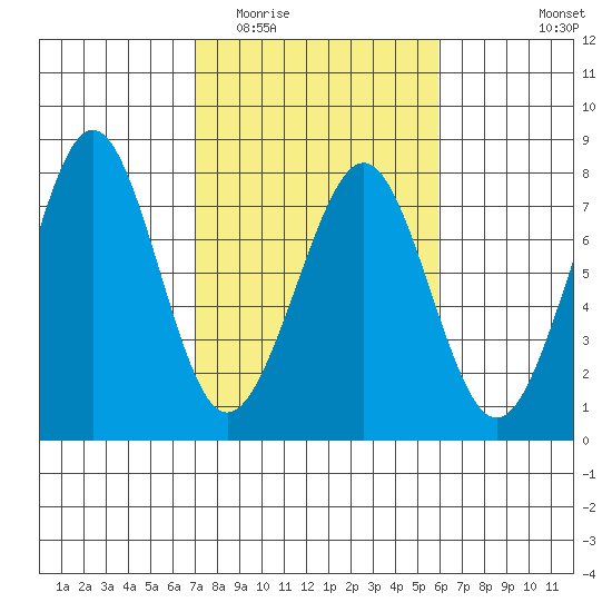 Yaquina Bay tide chart for Thursday, February 23, 2023