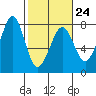 Yaquina Bay tide chart for Friday, February 24, 2023