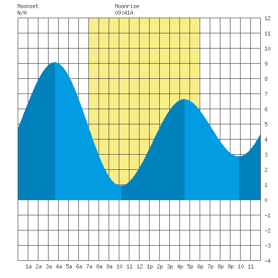 Yaquina Bay tide chart for Saturday, February 25, 2023