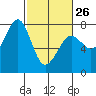 Yaquina Bay tide chart for Sunday, February 26, 2023
