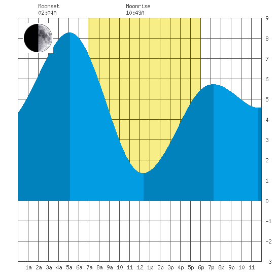 Yaquina Bay tide chart for Monday, February 27, 2023