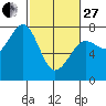 Yaquina Bay tide chart for Monday, February 27, 2023