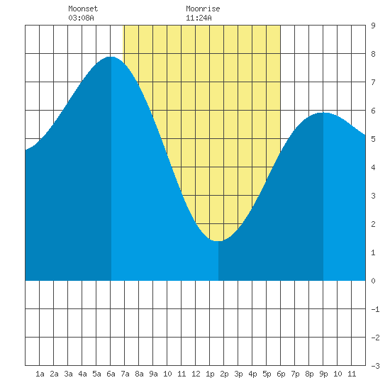 Yaquina Bay tide chart for Tuesday, February 28, 2023