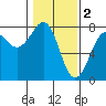 Yaquina Bay tide chart for Thursday, February 2, 2023