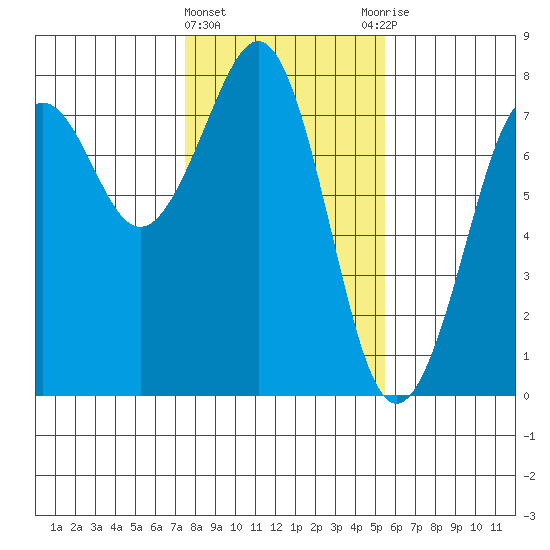 Yaquina Bay tide chart for Saturday, February 4, 2023