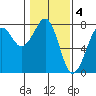 Yaquina Bay tide chart for Saturday, February 4, 2023