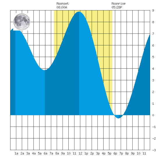 Yaquina Bay tide chart for Sunday, February 5, 2023